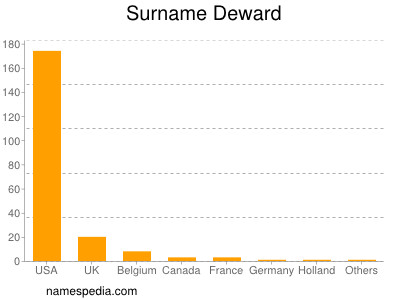 Familiennamen Deward