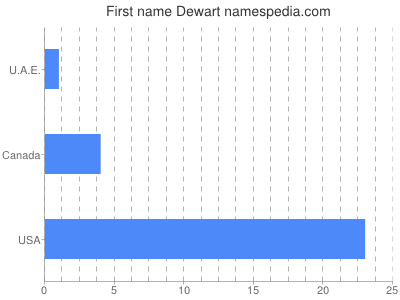 Vornamen Dewart