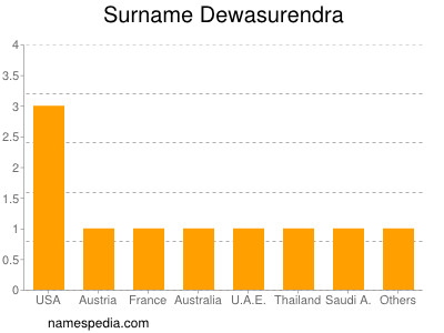 Surname Dewasurendra