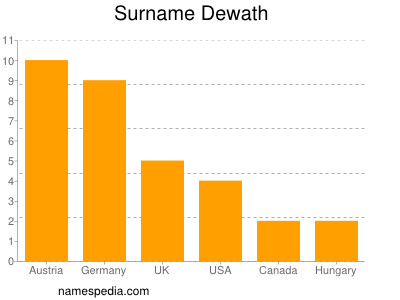 Familiennamen Dewath