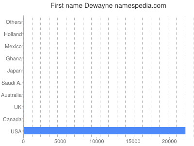 prenom Dewayne