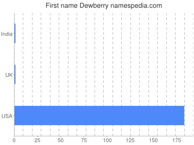 Given name Dewberry