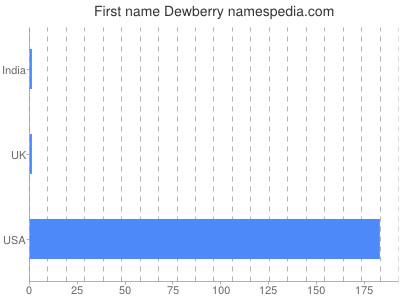 Vornamen Dewberry