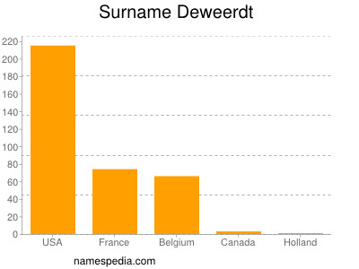 Familiennamen Deweerdt