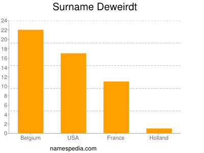 Familiennamen Deweirdt