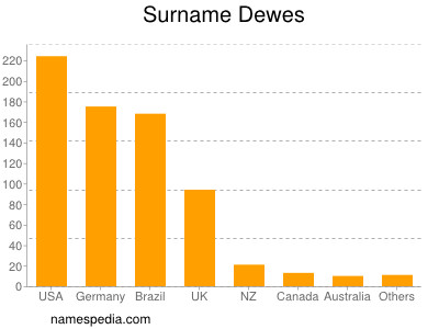 Familiennamen Dewes