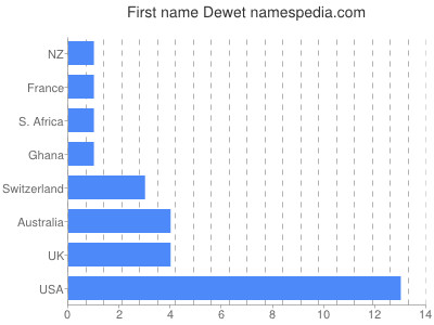 prenom Dewet