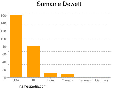 Familiennamen Dewett