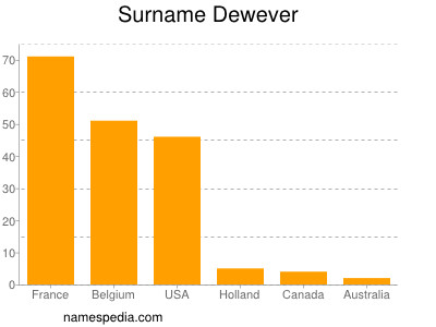 Familiennamen Dewever