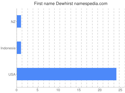 Vornamen Dewhirst