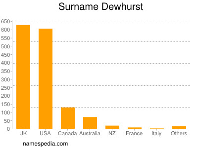 Familiennamen Dewhurst