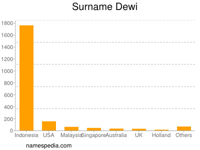 Familiennamen Dewi