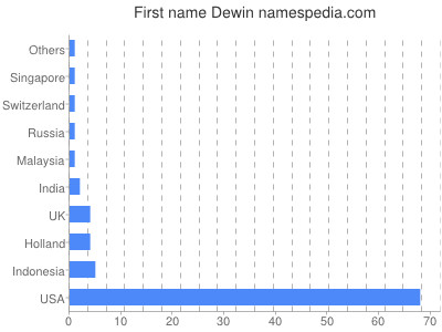 Vornamen Dewin