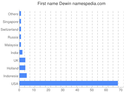 prenom Dewin