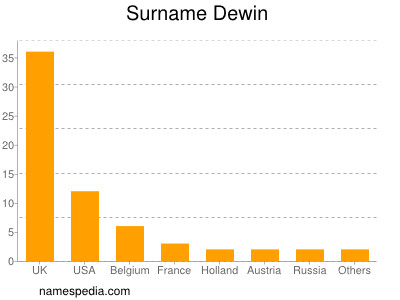 Familiennamen Dewin