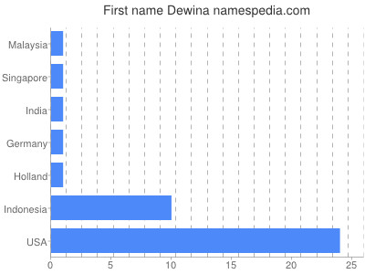 Given name Dewina