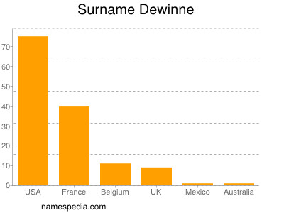 Familiennamen Dewinne