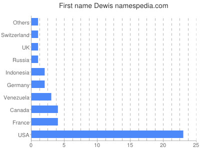 prenom Dewis