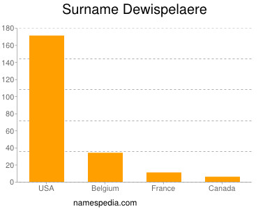 Surname Dewispelaere