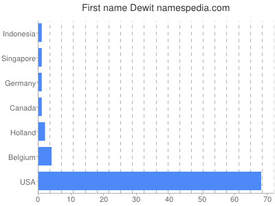 Given name Dewit