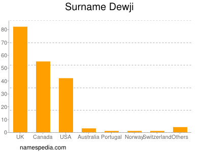 Familiennamen Dewji