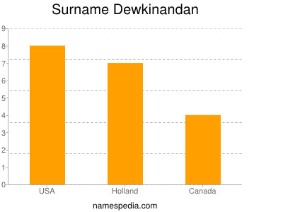 Familiennamen Dewkinandan