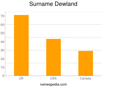 Familiennamen Dewland