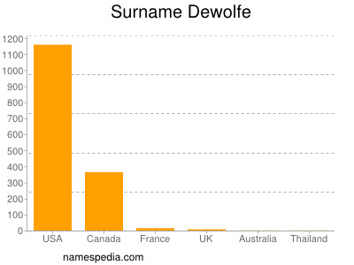 Surname Dewolfe