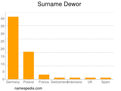 Familiennamen Dewor