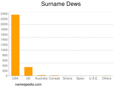 Surname Dews