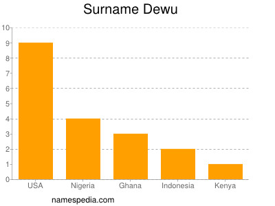 Familiennamen Dewu