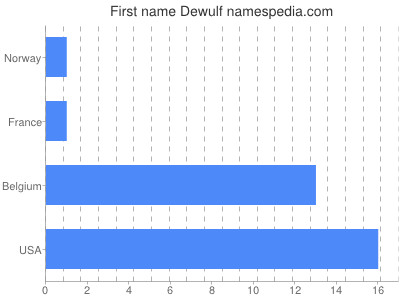 Vornamen Dewulf
