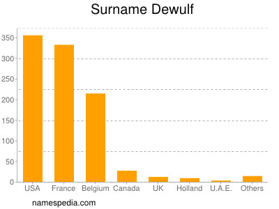 Familiennamen Dewulf