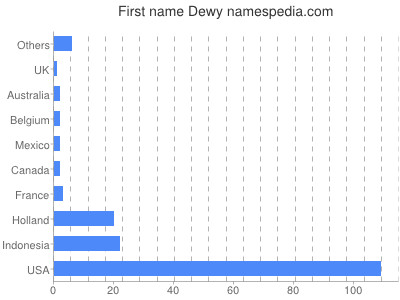 Vornamen Dewy