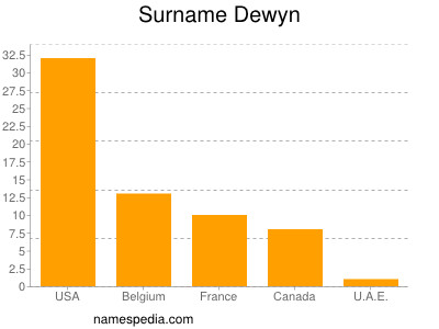 nom Dewyn