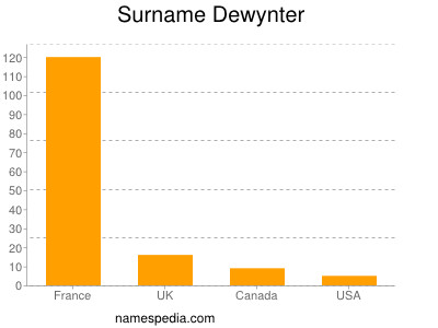 Familiennamen Dewynter