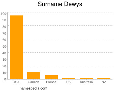 Familiennamen Dewys