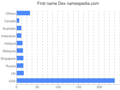 prenom Dex