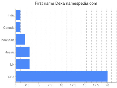 Vornamen Dexa