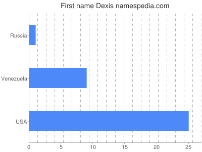 prenom Dexis