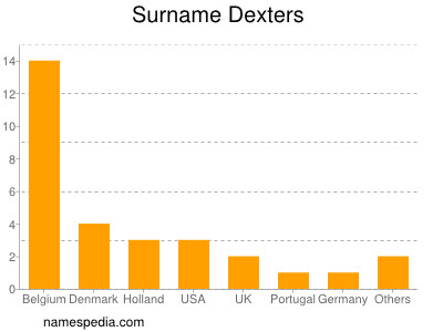 Familiennamen Dexters