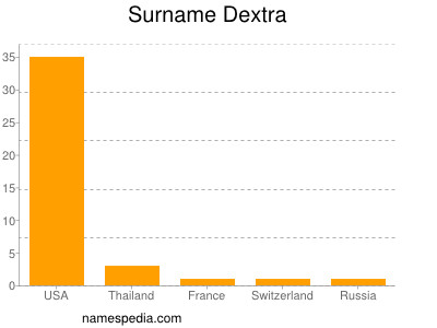 Familiennamen Dextra