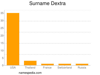 nom Dextra