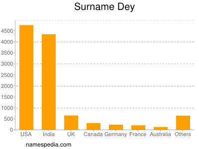 Surname Dey