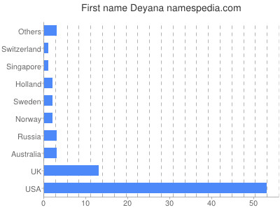 Vornamen Deyana