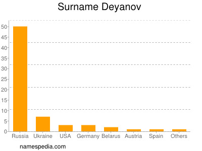 Familiennamen Deyanov