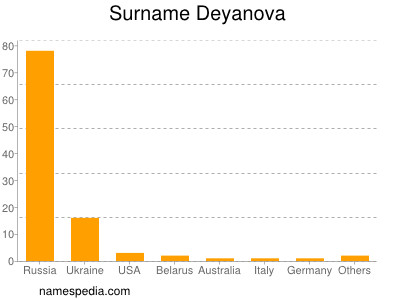Familiennamen Deyanova
