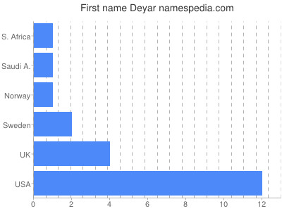 prenom Deyar