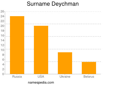 Familiennamen Deychman