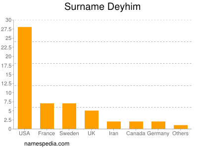 Familiennamen Deyhim